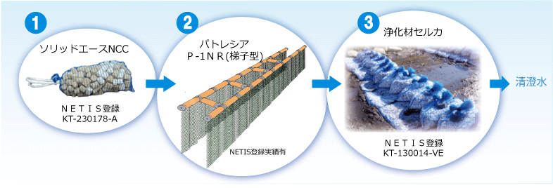 　難沈降性濁質・高流速下での除濁法