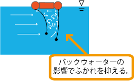 吹かれ防止