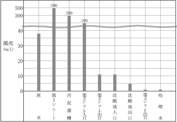 濁水処理結果ｸﾞﾗﾌ