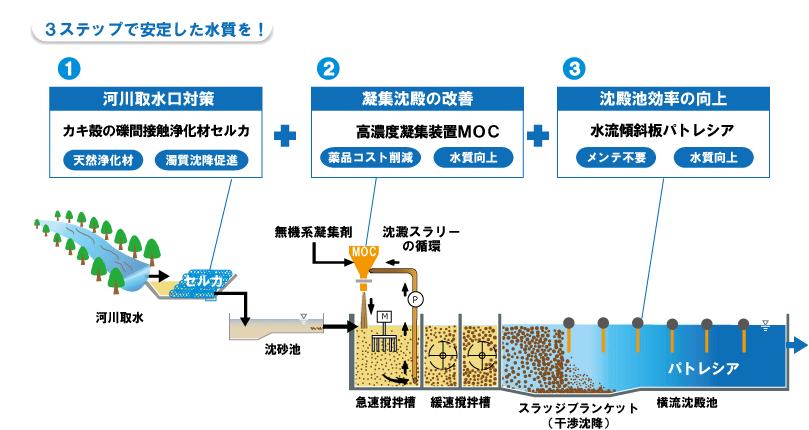 組合わせによる水質の安定化