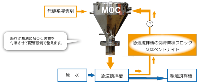 高濃度凝集装置ＭＯＣ混合フロー