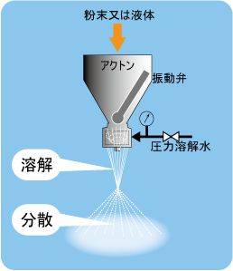 アクトンのメカニズム