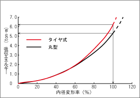 性能比較