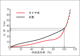 性能比較