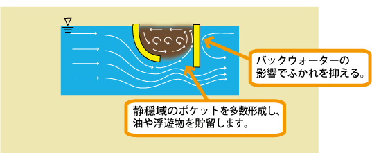 静穏域のポケットを多数形成?して、油や浮遊物を貯留します。