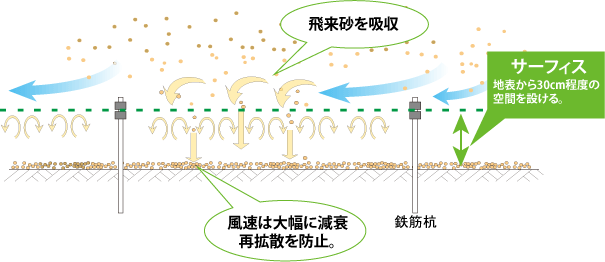 砂も吸収する流体減速工法